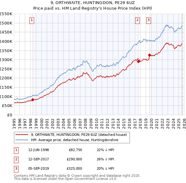 9, ORTHWAITE, HUNTINGDON, PE29 6UZ: Price paid vs HM Land Registry's House Price Index