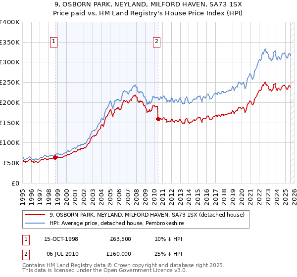 9, OSBORN PARK, NEYLAND, MILFORD HAVEN, SA73 1SX: Price paid vs HM Land Registry's House Price Index