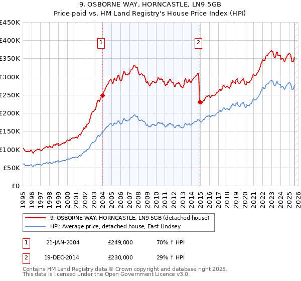 9, OSBORNE WAY, HORNCASTLE, LN9 5GB: Price paid vs HM Land Registry's House Price Index