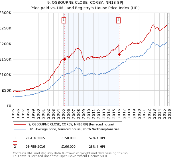 9, OSBOURNE CLOSE, CORBY, NN18 8PJ: Price paid vs HM Land Registry's House Price Index