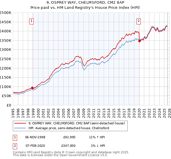 9, OSPREY WAY, CHELMSFORD, CM2 8AP: Price paid vs HM Land Registry's House Price Index