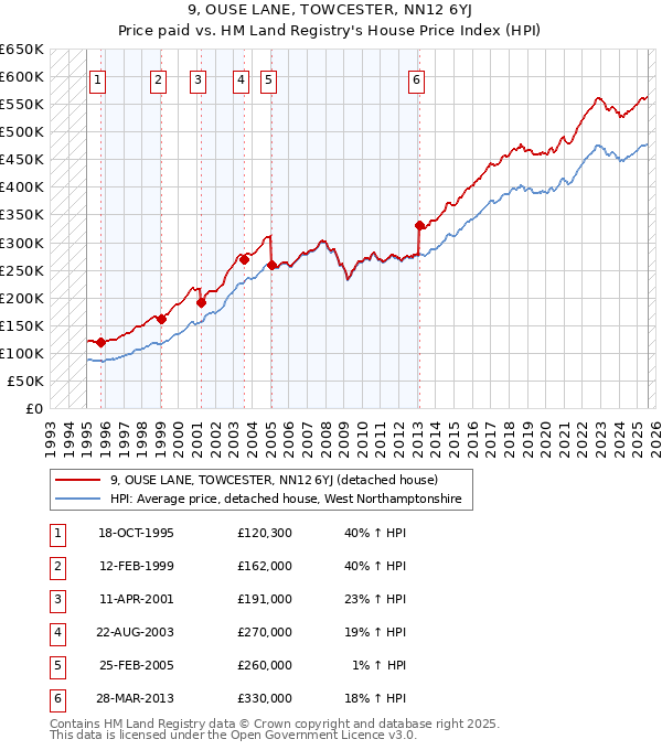 9, OUSE LANE, TOWCESTER, NN12 6YJ: Price paid vs HM Land Registry's House Price Index