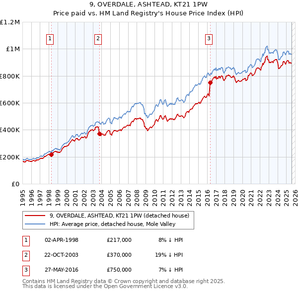 9, OVERDALE, ASHTEAD, KT21 1PW: Price paid vs HM Land Registry's House Price Index