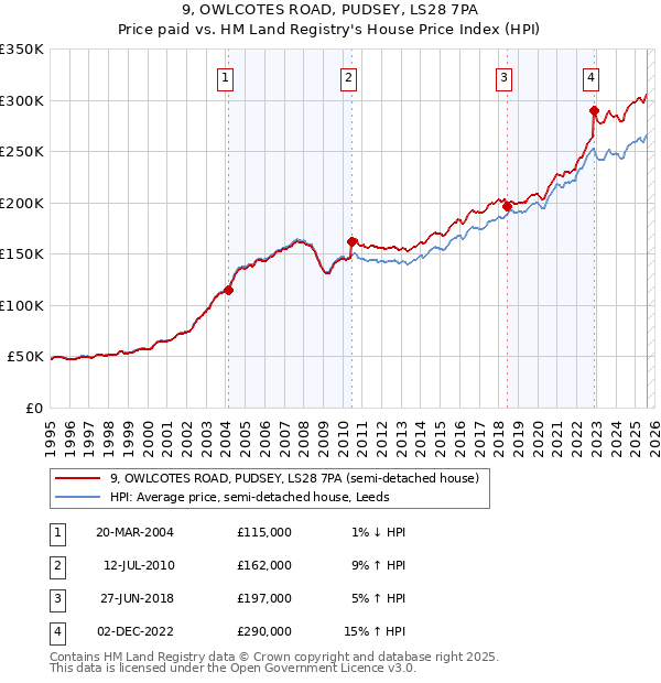 9, OWLCOTES ROAD, PUDSEY, LS28 7PA: Price paid vs HM Land Registry's House Price Index
