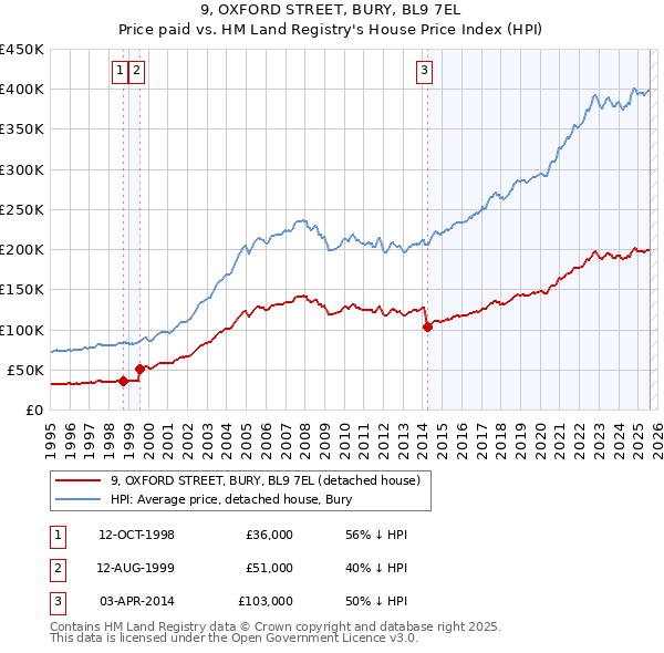 9, OXFORD STREET, BURY, BL9 7EL: Price paid vs HM Land Registry's House Price Index