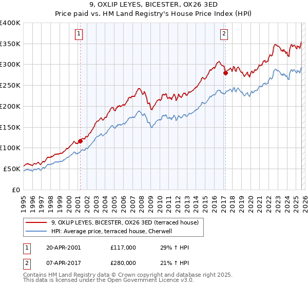 9, OXLIP LEYES, BICESTER, OX26 3ED: Price paid vs HM Land Registry's House Price Index