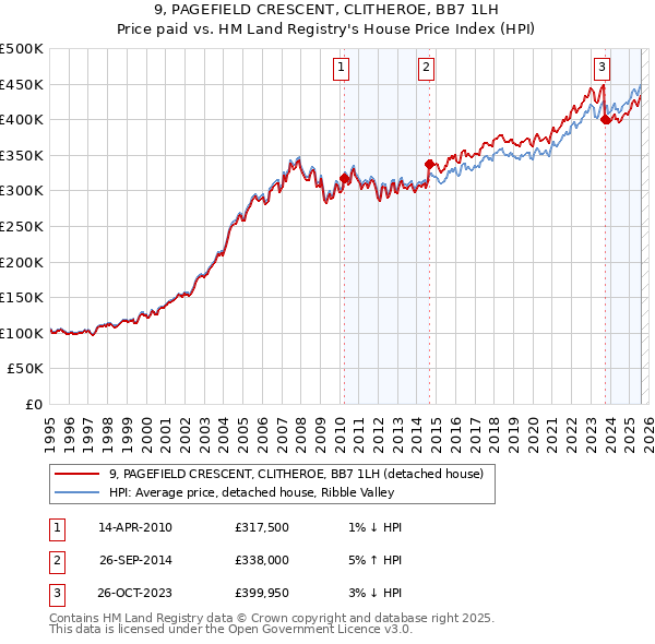 9, PAGEFIELD CRESCENT, CLITHEROE, BB7 1LH: Price paid vs HM Land Registry's House Price Index