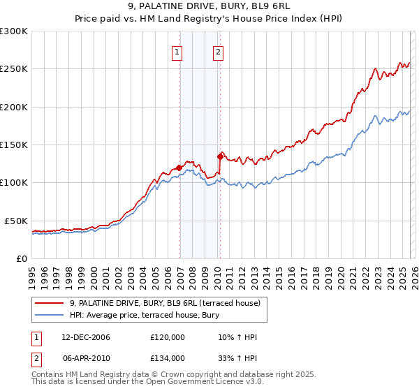 9, PALATINE DRIVE, BURY, BL9 6RL: Price paid vs HM Land Registry's House Price Index