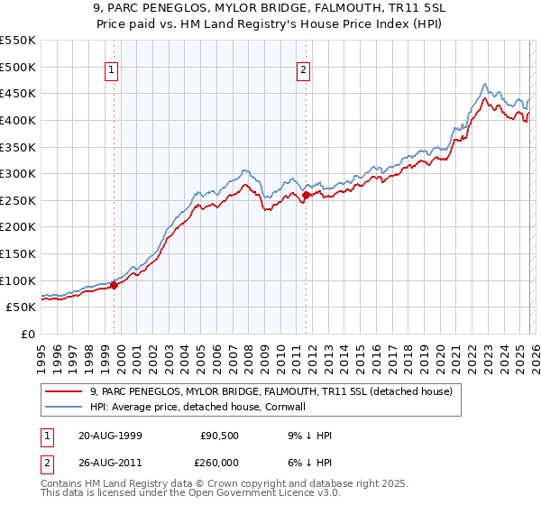 9, PARC PENEGLOS, MYLOR BRIDGE, FALMOUTH, TR11 5SL: Price paid vs HM Land Registry's House Price Index