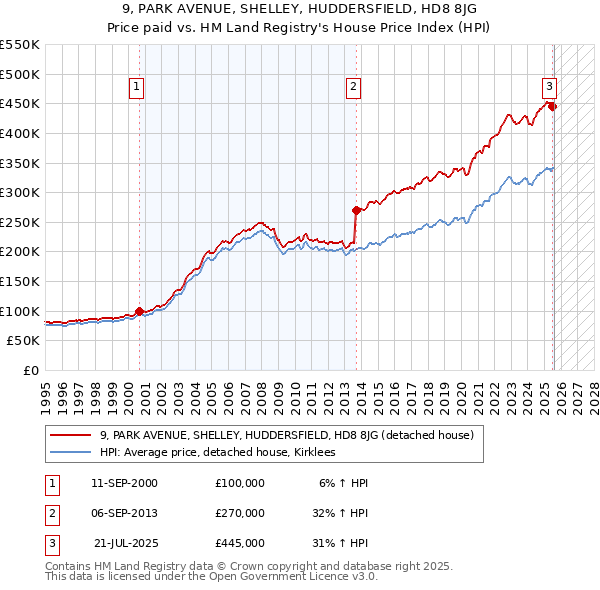9, PARK AVENUE, SHELLEY, HUDDERSFIELD, HD8 8JG: Price paid vs HM Land Registry's House Price Index