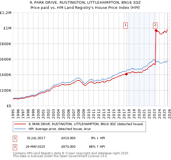 9, PARK DRIVE, RUSTINGTON, LITTLEHAMPTON, BN16 3DZ: Price paid vs HM Land Registry's House Price Index