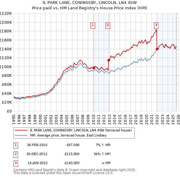 9, PARK LANE, CONINGSBY, LINCOLN, LN4 4SW: Price paid vs HM Land Registry's House Price Index