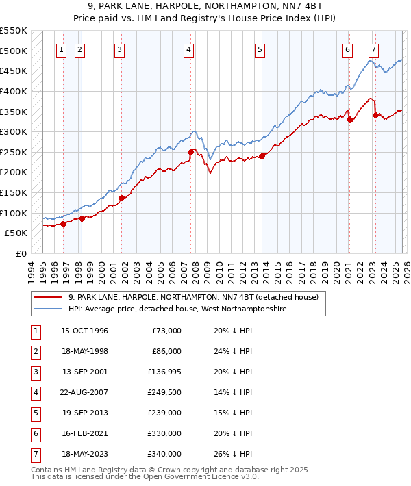 9, PARK LANE, HARPOLE, NORTHAMPTON, NN7 4BT: Price paid vs HM Land Registry's House Price Index