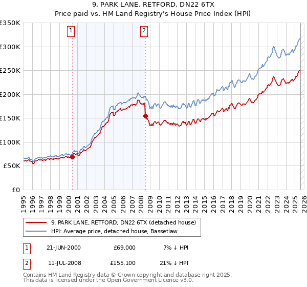 9, PARK LANE, RETFORD, DN22 6TX: Price paid vs HM Land Registry's House Price Index