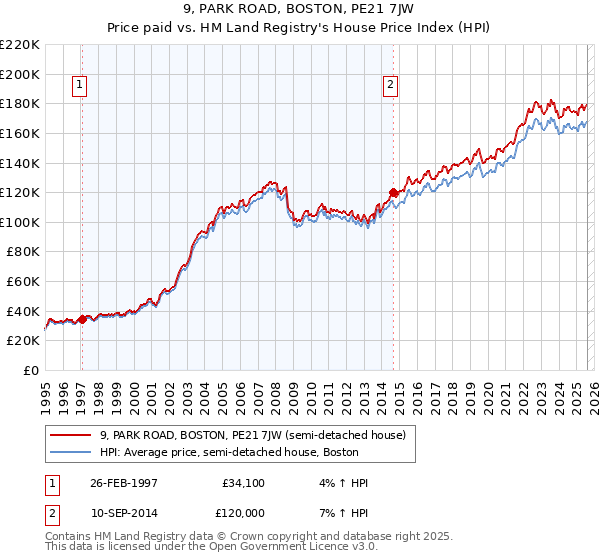 9, PARK ROAD, BOSTON, PE21 7JW: Price paid vs HM Land Registry's House Price Index