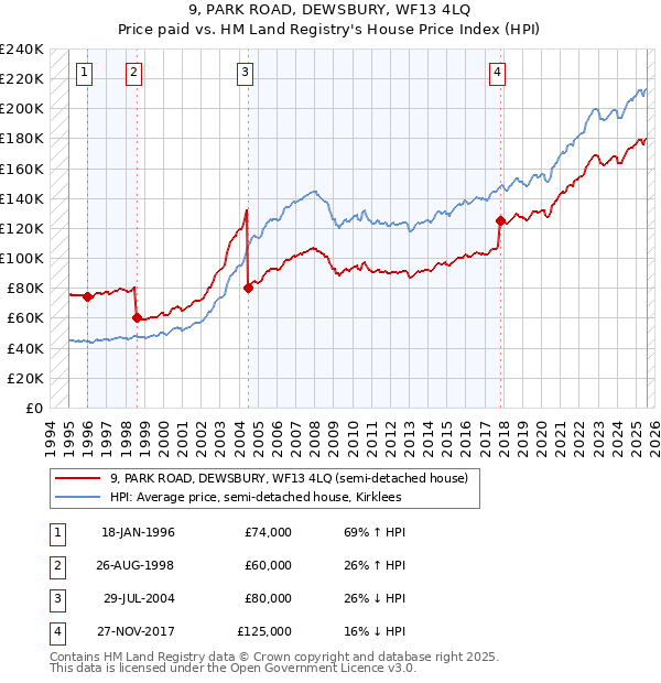 9, PARK ROAD, DEWSBURY, WF13 4LQ: Price paid vs HM Land Registry's House Price Index