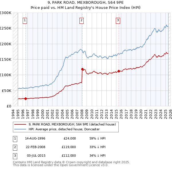 9, PARK ROAD, MEXBOROUGH, S64 9PE: Price paid vs HM Land Registry's House Price Index