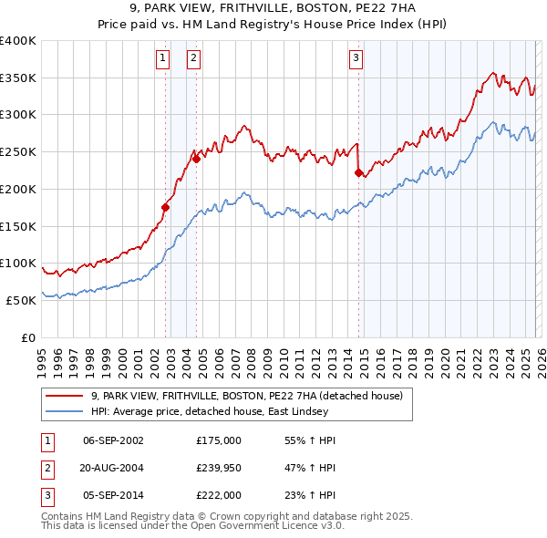 9, PARK VIEW, FRITHVILLE, BOSTON, PE22 7HA: Price paid vs HM Land Registry's House Price Index