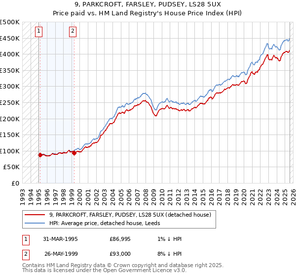 9, PARKCROFT, FARSLEY, PUDSEY, LS28 5UX: Price paid vs HM Land Registry's House Price Index