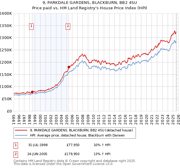 9, PARKDALE GARDENS, BLACKBURN, BB2 4SU: Price paid vs HM Land Registry's House Price Index