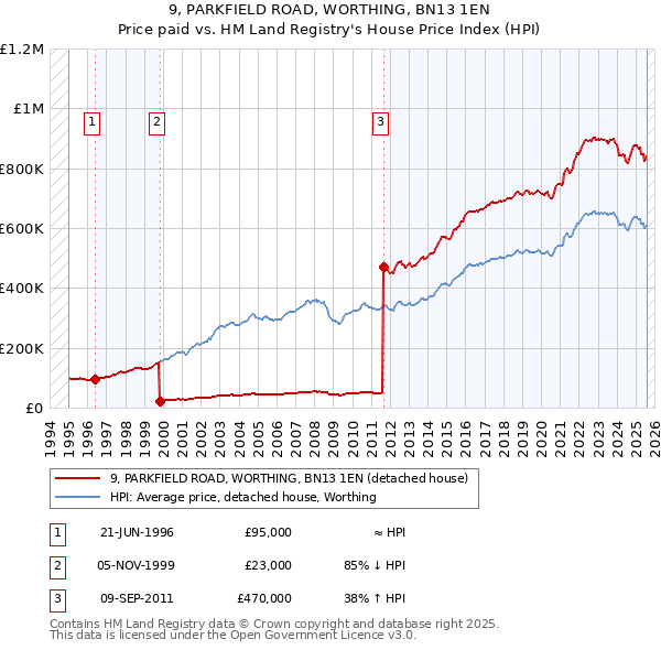 9, PARKFIELD ROAD, WORTHING, BN13 1EN: Price paid vs HM Land Registry's House Price Index