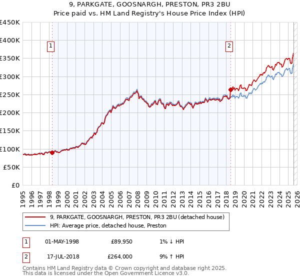 9, PARKGATE, GOOSNARGH, PRESTON, PR3 2BU: Price paid vs HM Land Registry's House Price Index
