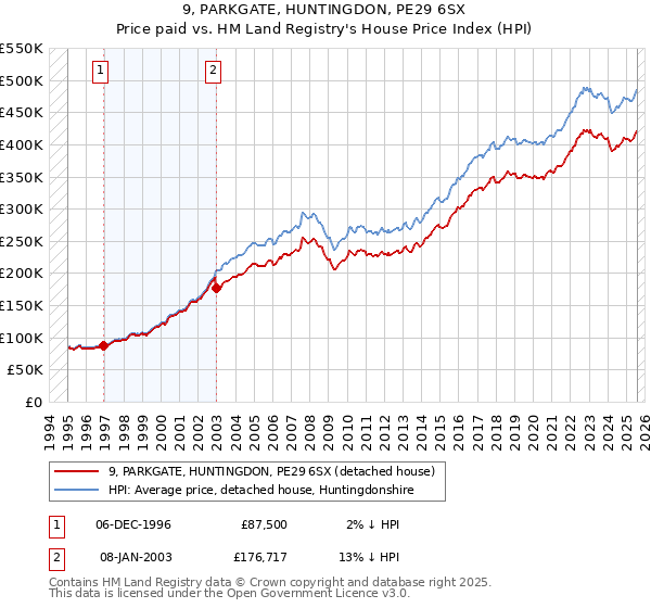 9, PARKGATE, HUNTINGDON, PE29 6SX: Price paid vs HM Land Registry's House Price Index