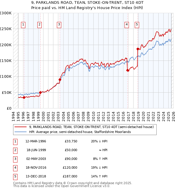 9, PARKLANDS ROAD, TEAN, STOKE-ON-TRENT, ST10 4DT: Price paid vs HM Land Registry's House Price Index