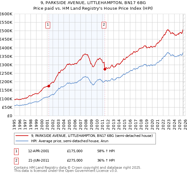 9, PARKSIDE AVENUE, LITTLEHAMPTON, BN17 6BG: Price paid vs HM Land Registry's House Price Index