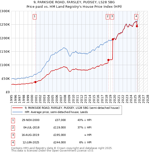 9, PARKSIDE ROAD, FARSLEY, PUDSEY, LS28 5BG: Price paid vs HM Land Registry's House Price Index