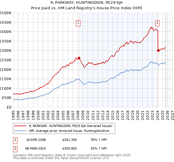 9, PARKWAY, HUNTINGDON, PE29 6JA: Price paid vs HM Land Registry's House Price Index