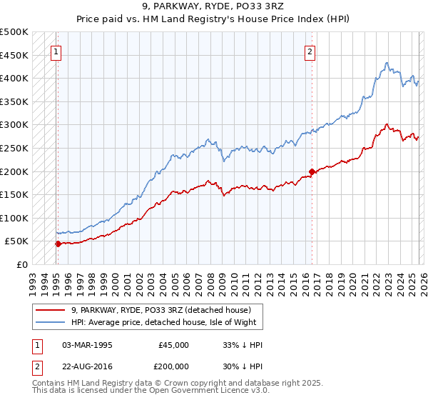 9, PARKWAY, RYDE, PO33 3RZ: Price paid vs HM Land Registry's House Price Index