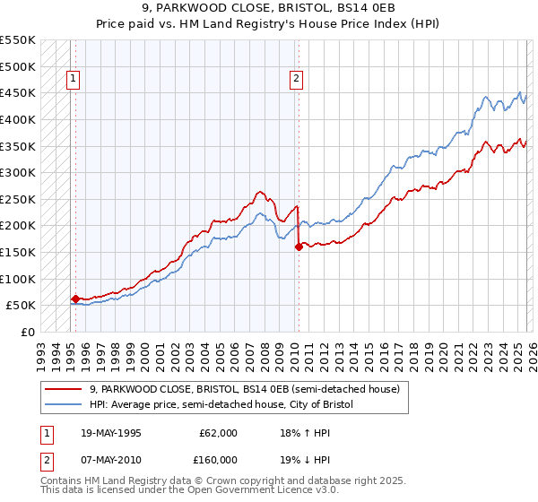 9, PARKWOOD CLOSE, BRISTOL, BS14 0EB: Price paid vs HM Land Registry's House Price Index