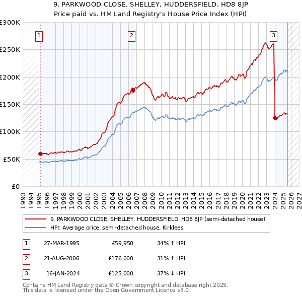 9, PARKWOOD CLOSE, SHELLEY, HUDDERSFIELD, HD8 8JP: Price paid vs HM Land Registry's House Price Index
