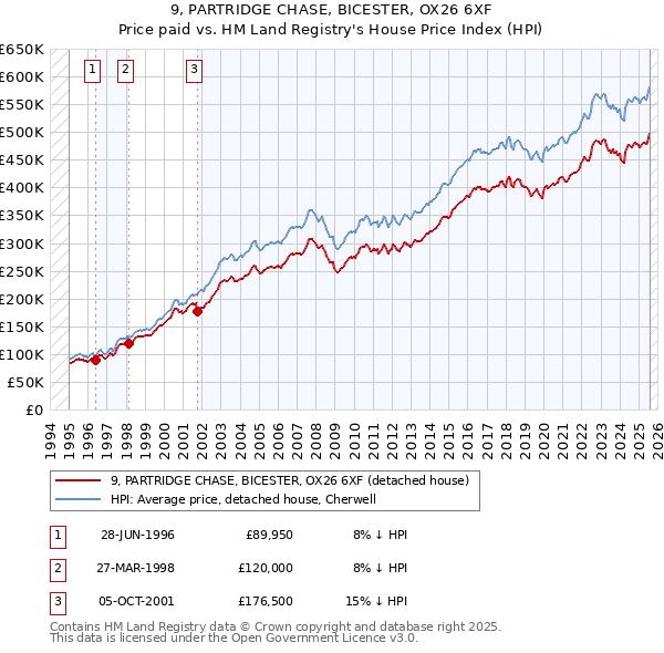 9, PARTRIDGE CHASE, BICESTER, OX26 6XF: Price paid vs HM Land Registry's House Price Index