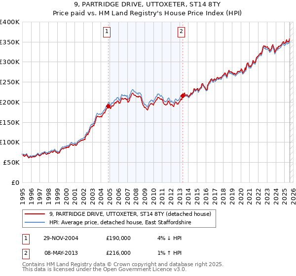 9, PARTRIDGE DRIVE, UTTOXETER, ST14 8TY: Price paid vs HM Land Registry's House Price Index