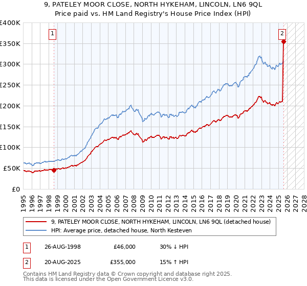 9, PATELEY MOOR CLOSE, NORTH HYKEHAM, LINCOLN, LN6 9QL: Price paid vs HM Land Registry's House Price Index