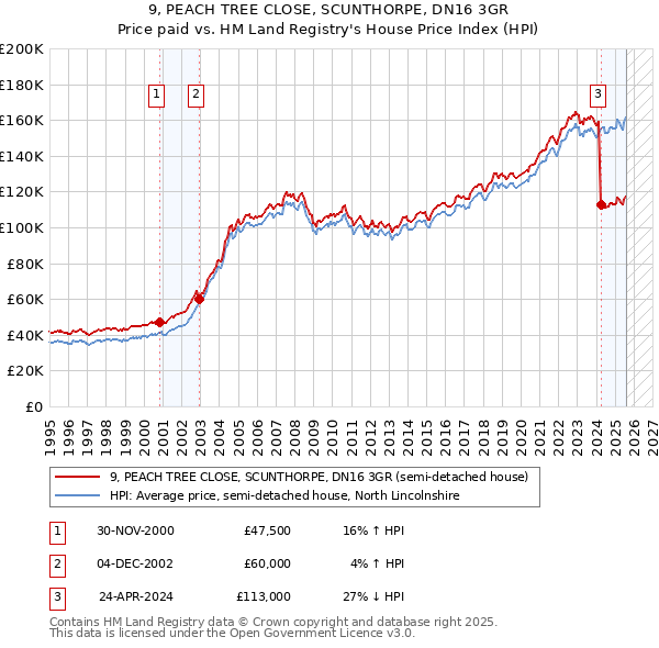 9, PEACH TREE CLOSE, SCUNTHORPE, DN16 3GR: Price paid vs HM Land Registry's House Price Index