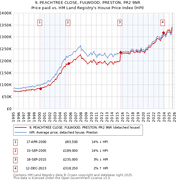 9, PEACHTREE CLOSE, FULWOOD, PRESTON, PR2 9NR: Price paid vs HM Land Registry's House Price Index
