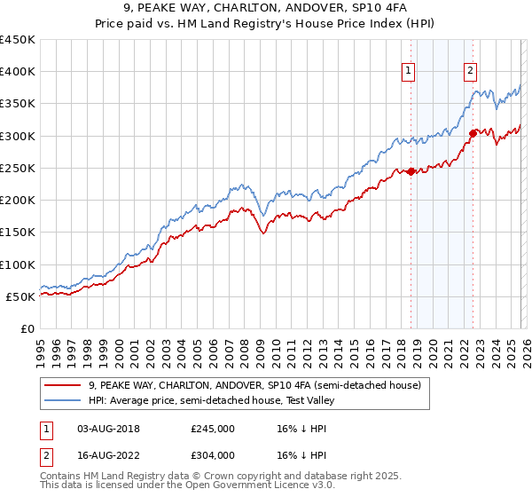 9, PEAKE WAY, CHARLTON, ANDOVER, SP10 4FA: Price paid vs HM Land Registry's House Price Index