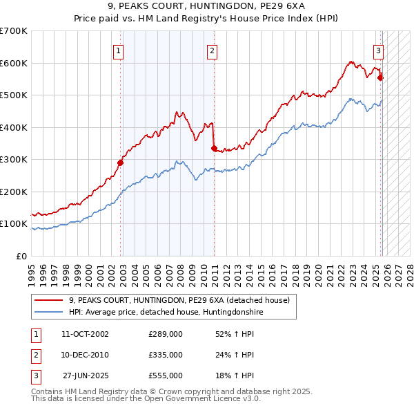 9, PEAKS COURT, HUNTINGDON, PE29 6XA: Price paid vs HM Land Registry's House Price Index