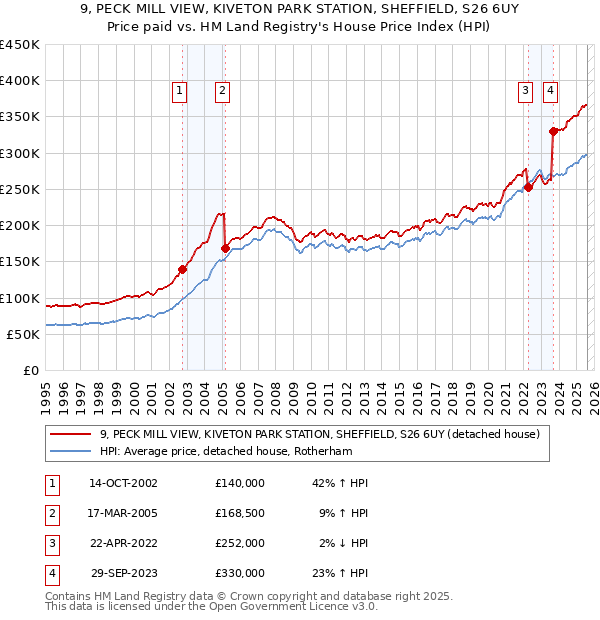 9, PECK MILL VIEW, KIVETON PARK STATION, SHEFFIELD, S26 6UY: Price paid vs HM Land Registry's House Price Index