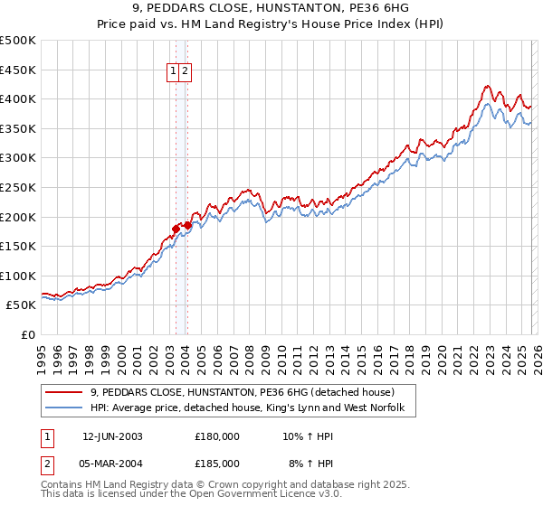 9, PEDDARS CLOSE, HUNSTANTON, PE36 6HG: Price paid vs HM Land Registry's House Price Index