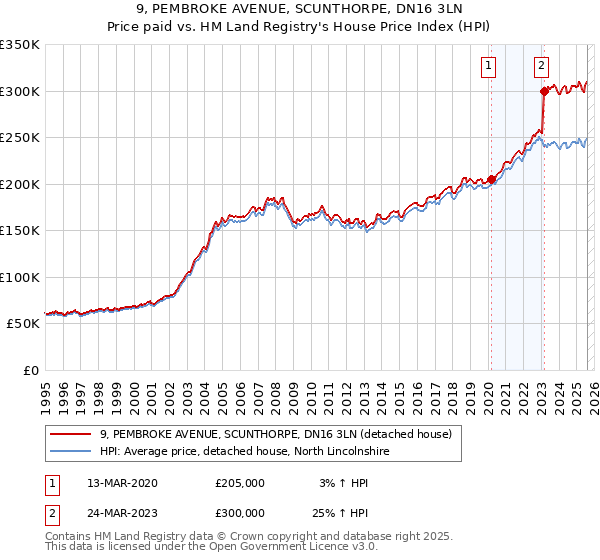 9, PEMBROKE AVENUE, SCUNTHORPE, DN16 3LN: Price paid vs HM Land Registry's House Price Index