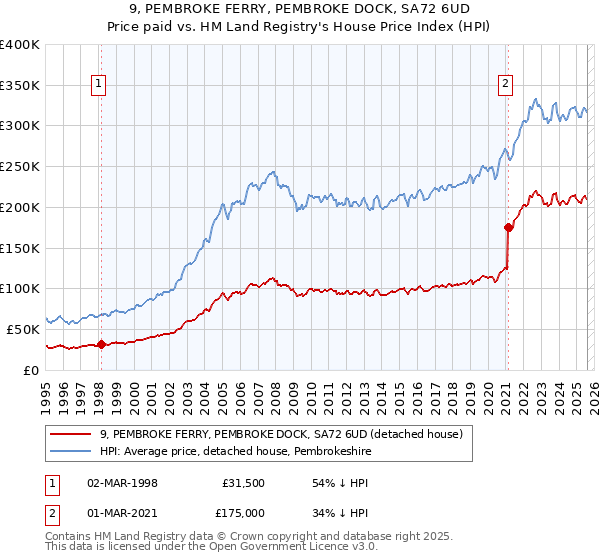 9, PEMBROKE FERRY, PEMBROKE DOCK, SA72 6UD: Price paid vs HM Land Registry's House Price Index