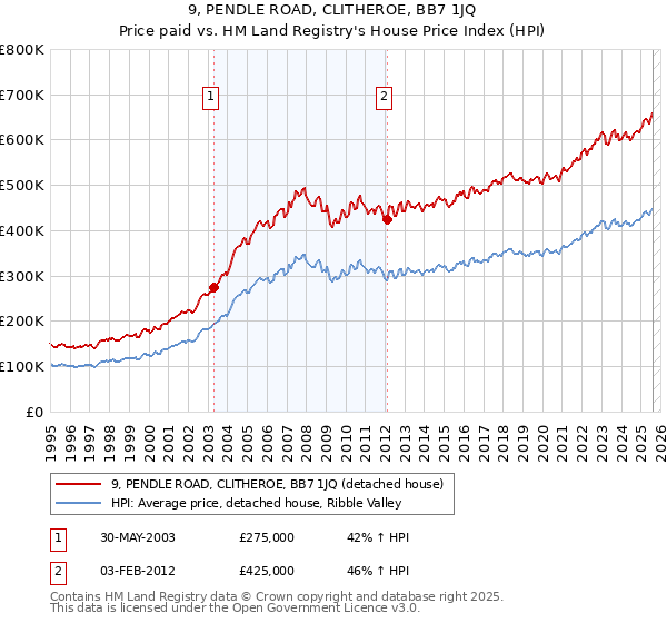 9, PENDLE ROAD, CLITHEROE, BB7 1JQ: Price paid vs HM Land Registry's House Price Index