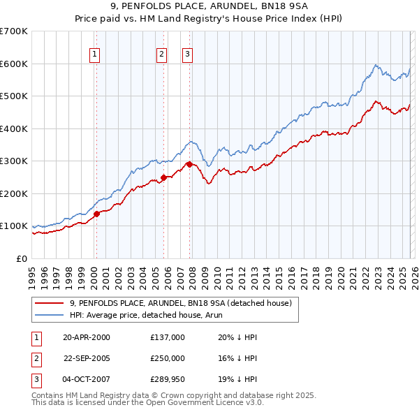 9, PENFOLDS PLACE, ARUNDEL, BN18 9SA: Price paid vs HM Land Registry's House Price Index