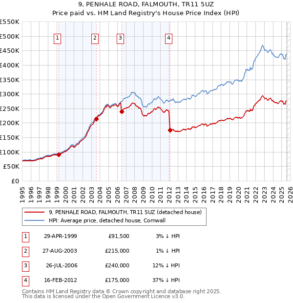 9, PENHALE ROAD, FALMOUTH, TR11 5UZ: Price paid vs HM Land Registry's House Price Index