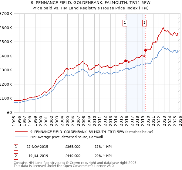 9, PENNANCE FIELD, GOLDENBANK, FALMOUTH, TR11 5FW: Price paid vs HM Land Registry's House Price Index