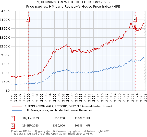 9, PENNINGTON WALK, RETFORD, DN22 6LS: Price paid vs HM Land Registry's House Price Index